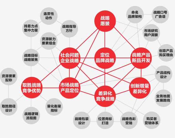 李華清產(chǎn)品戰(zhàn)略八大活動系統(tǒng)組合圖